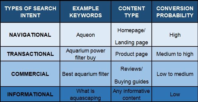 search intent types with examples 