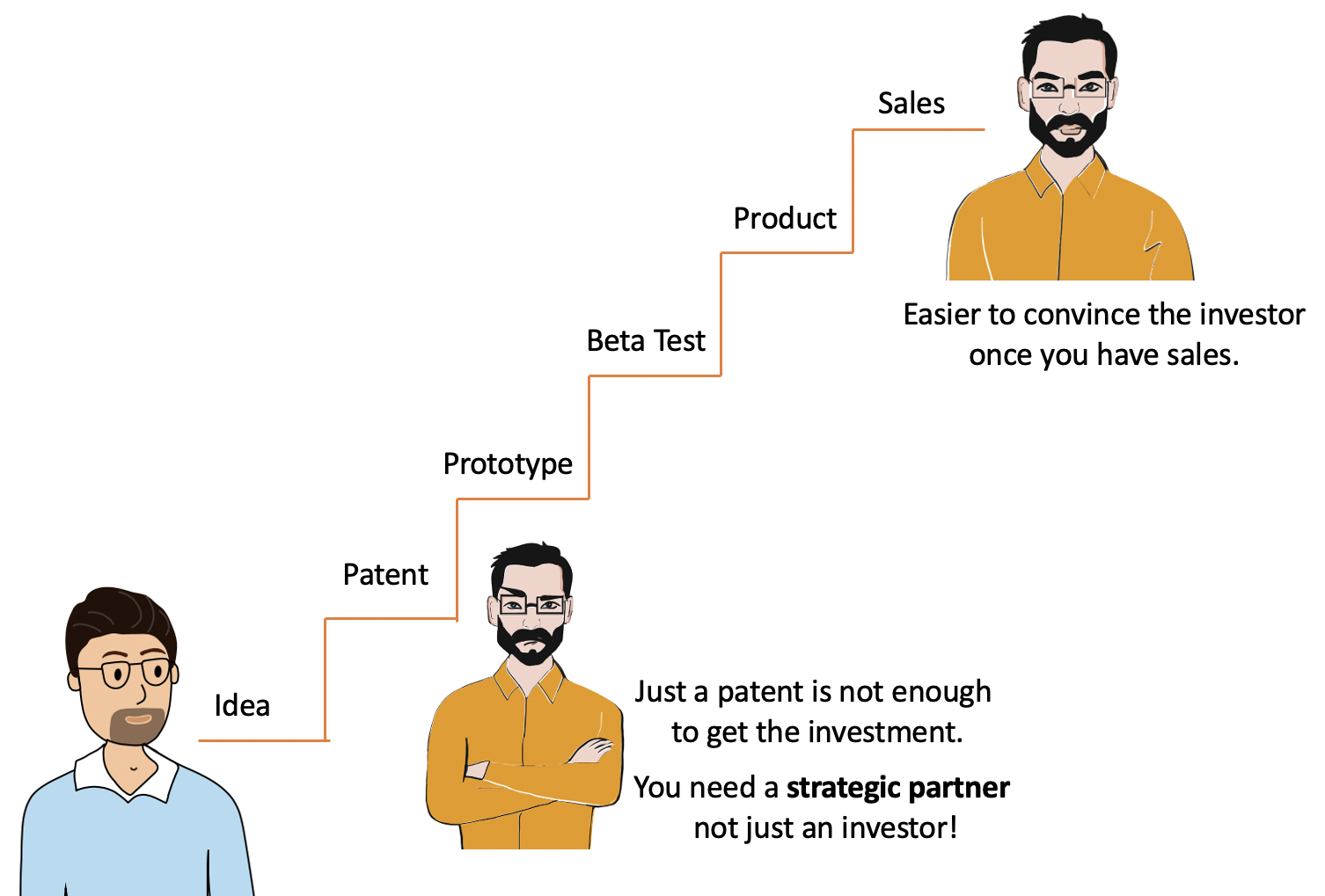 Patents are easier to monetize when bundled with a business