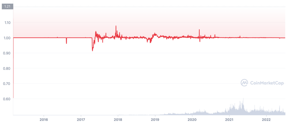 USDC Circle на пути к свержению Tether USDT как ведущей стабильной монеты в 2022 году