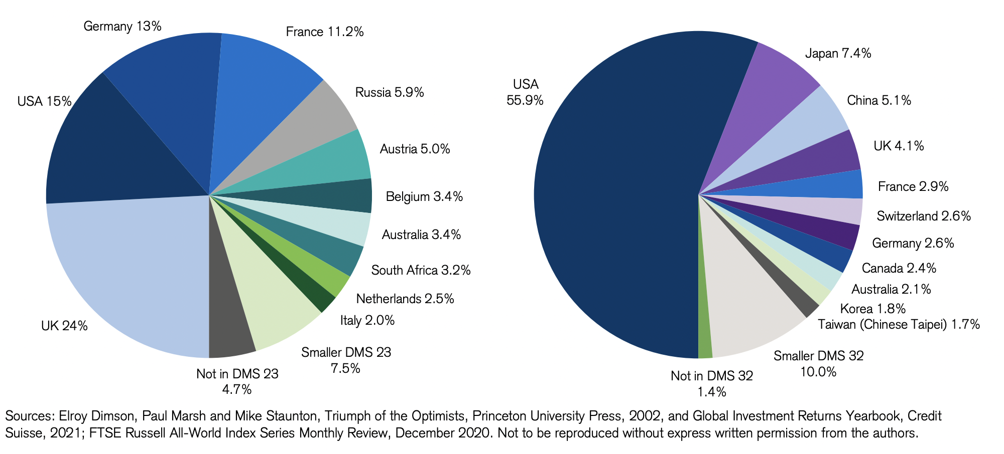 Доли стран в глобальной экономике (1899 и 2021 годы)