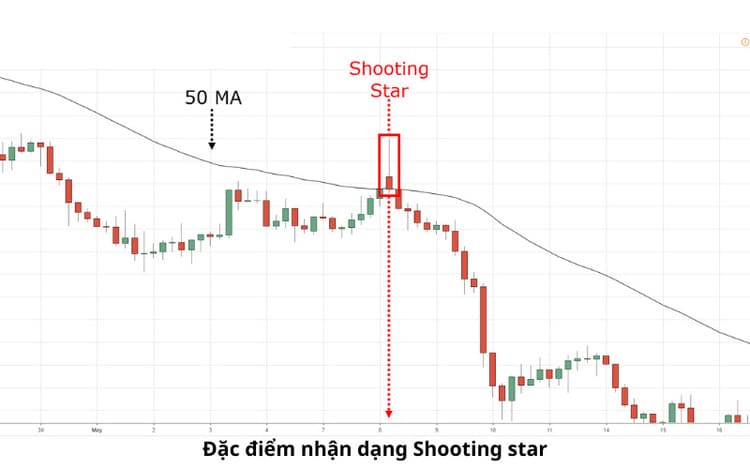 Mô hình nến đảo chiều Shooting Star