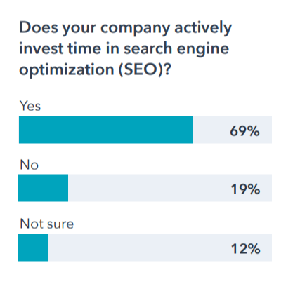  In 2021 69% of marketers invested in SEO, compared to 64% in 2020 (HubSpot)