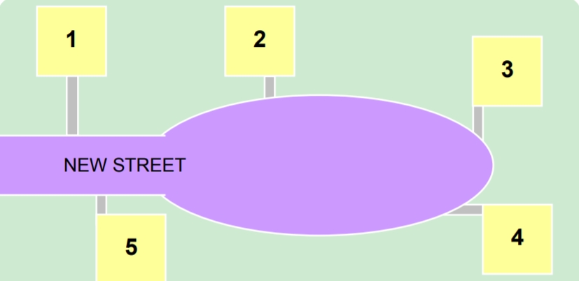 Figure.2 shows a plan of a dead-end (cul-de-sac) street with houses numbered consecutively in a clockwise direction.