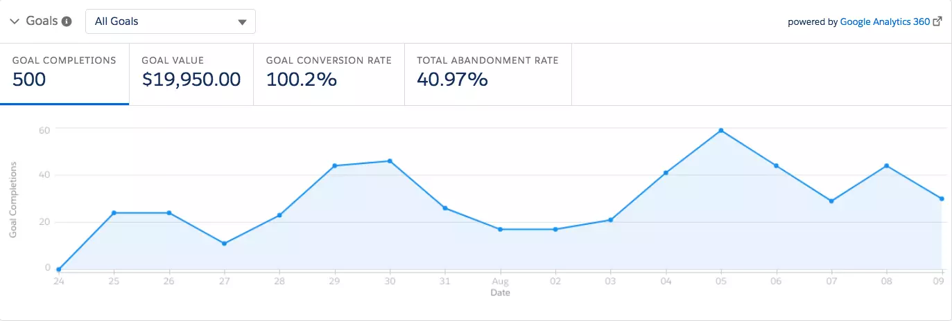 Google Analytics Goal tile