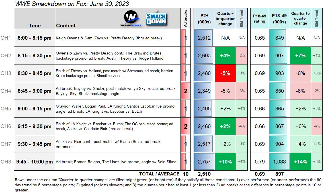 Quarterhours WWE Smackdown, June 30 Wrestlenomics