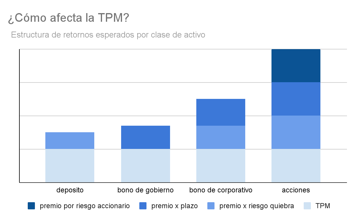 Cómo afecta la Tasa Política Monetaria - Estructura de retornos esperados por clase de activo