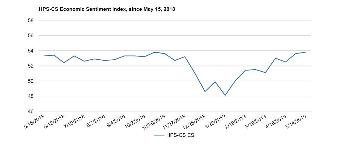 https://hps-civicscience.com/wp-content/uploads/2019/05/ESI-May-14-2019-PNG-Chart-One.png