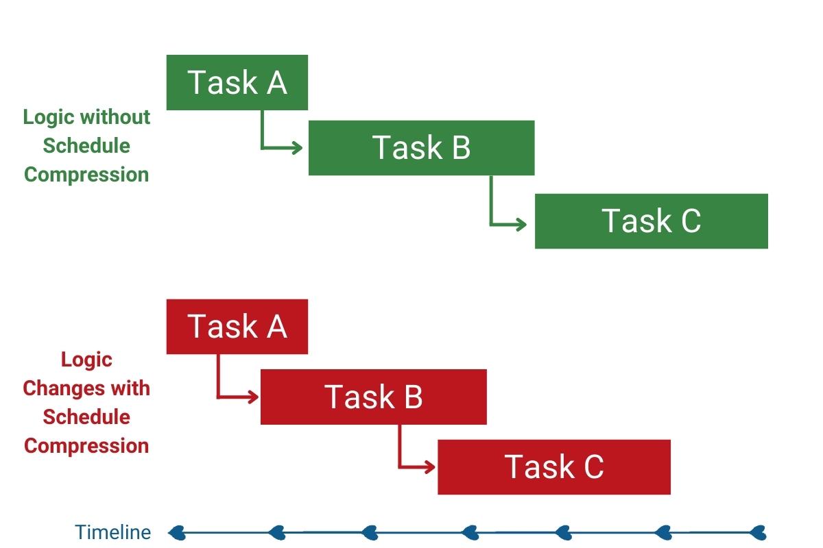 logic ties showing logic without compression in green and logic with compression in red below