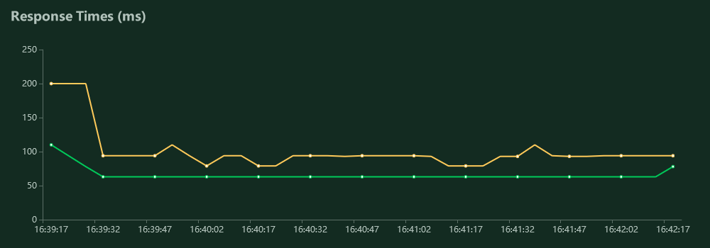 response-times