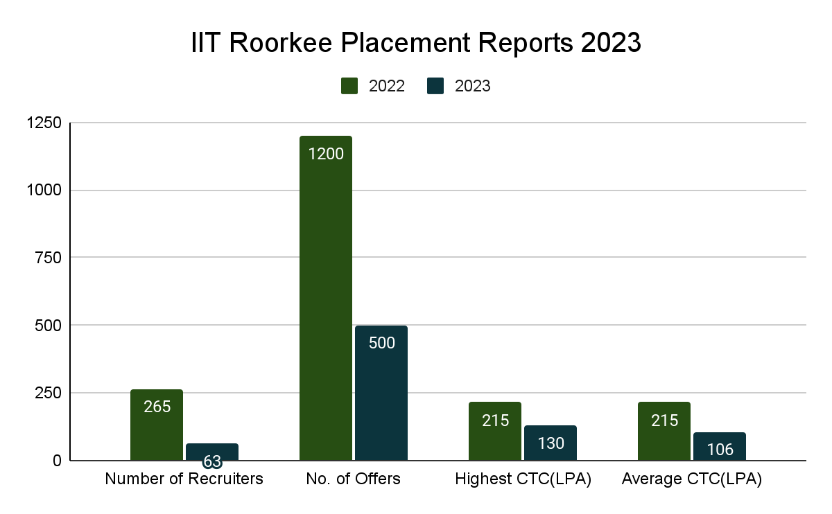 IIT Roorkee Placements 2023