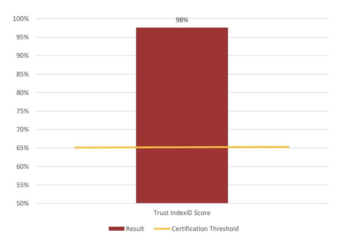 Bar chart showing Routific's 98% Trust Index score compared to the 65% threshold score.