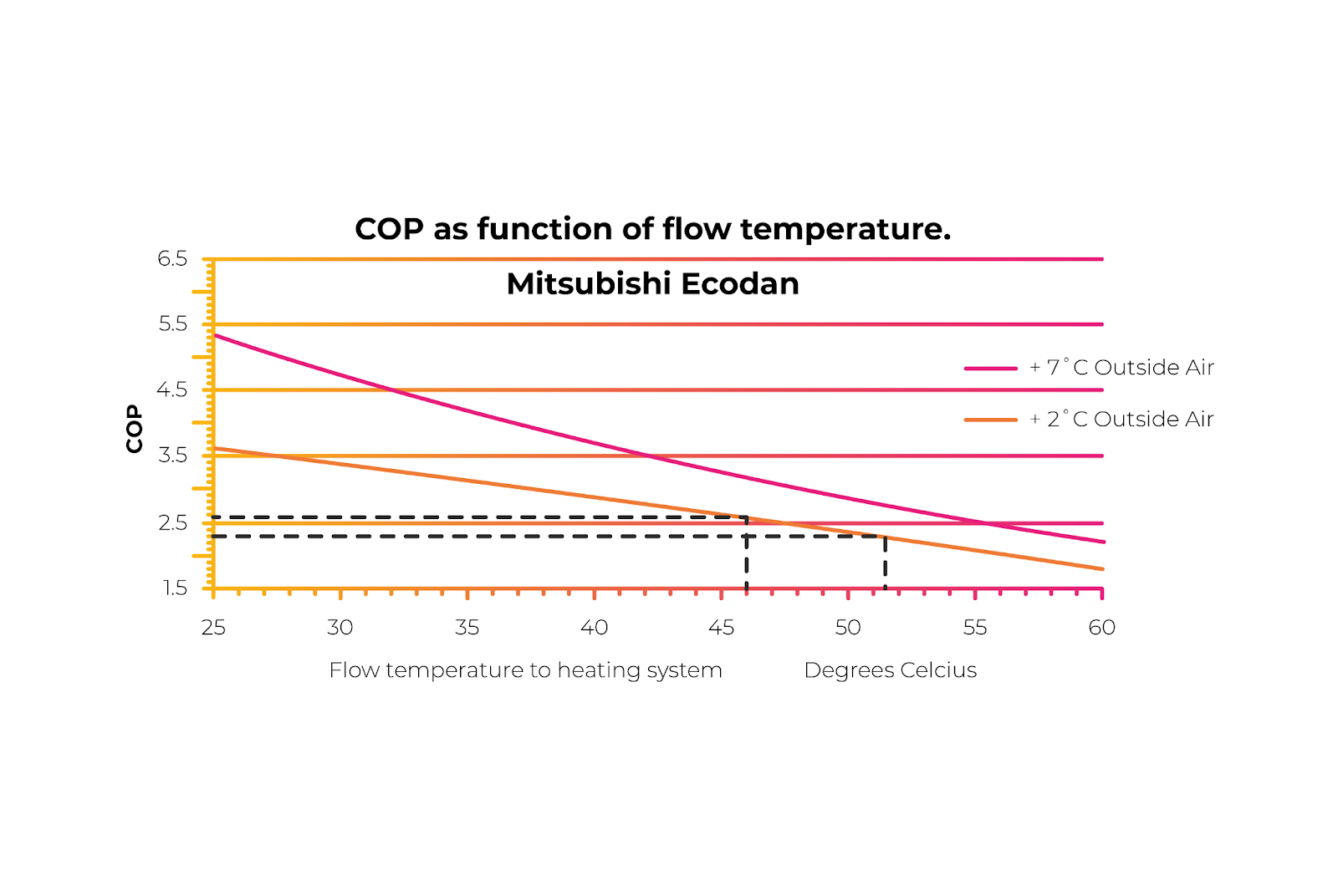 flow temperature diagram for heating system