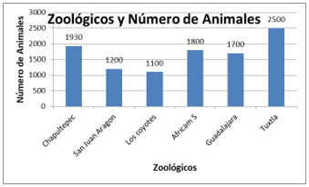 ¿Cuál es el número de animales promedio por zoológico?