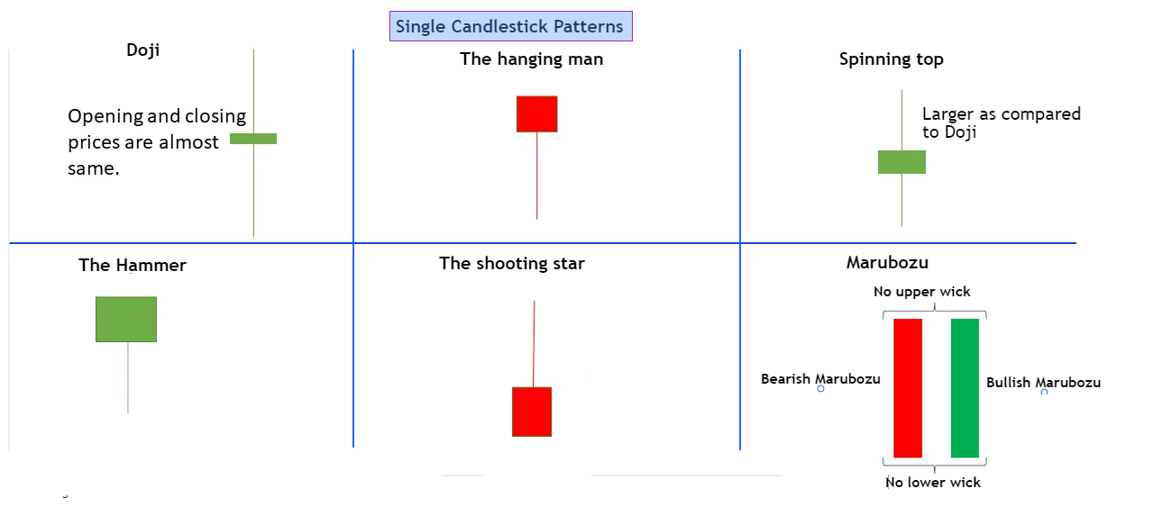 Single candlestick patterns