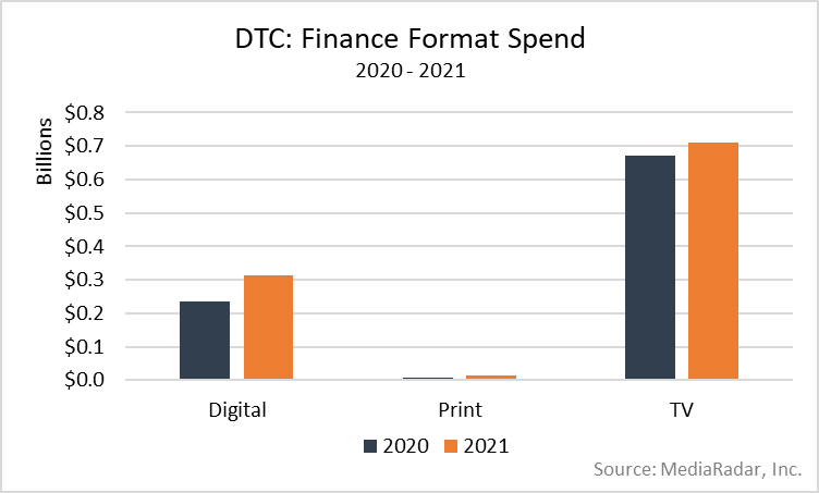 DTC: Finance Format Spend 2020-2021 Chart