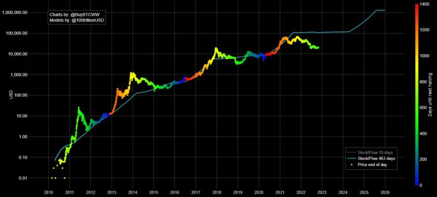 Man sieht das Bitcoin Stock-to-Flow-Modell in der Form eines Diagramms - Ein Bild von buybitcoinworldwide.com.