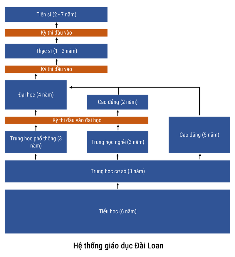 hệ thống giáo dục đài loan