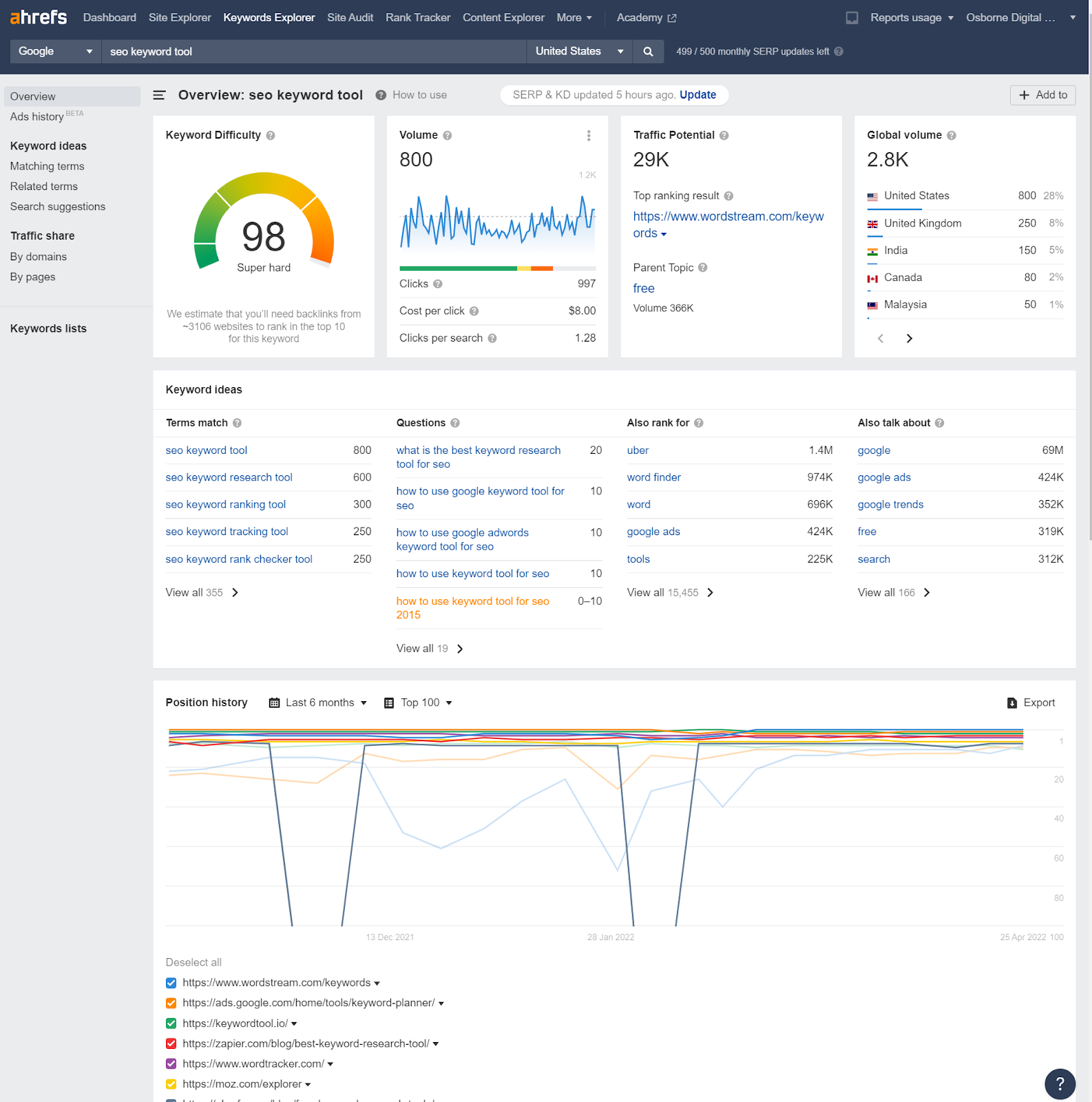 ahrefs keyword research results