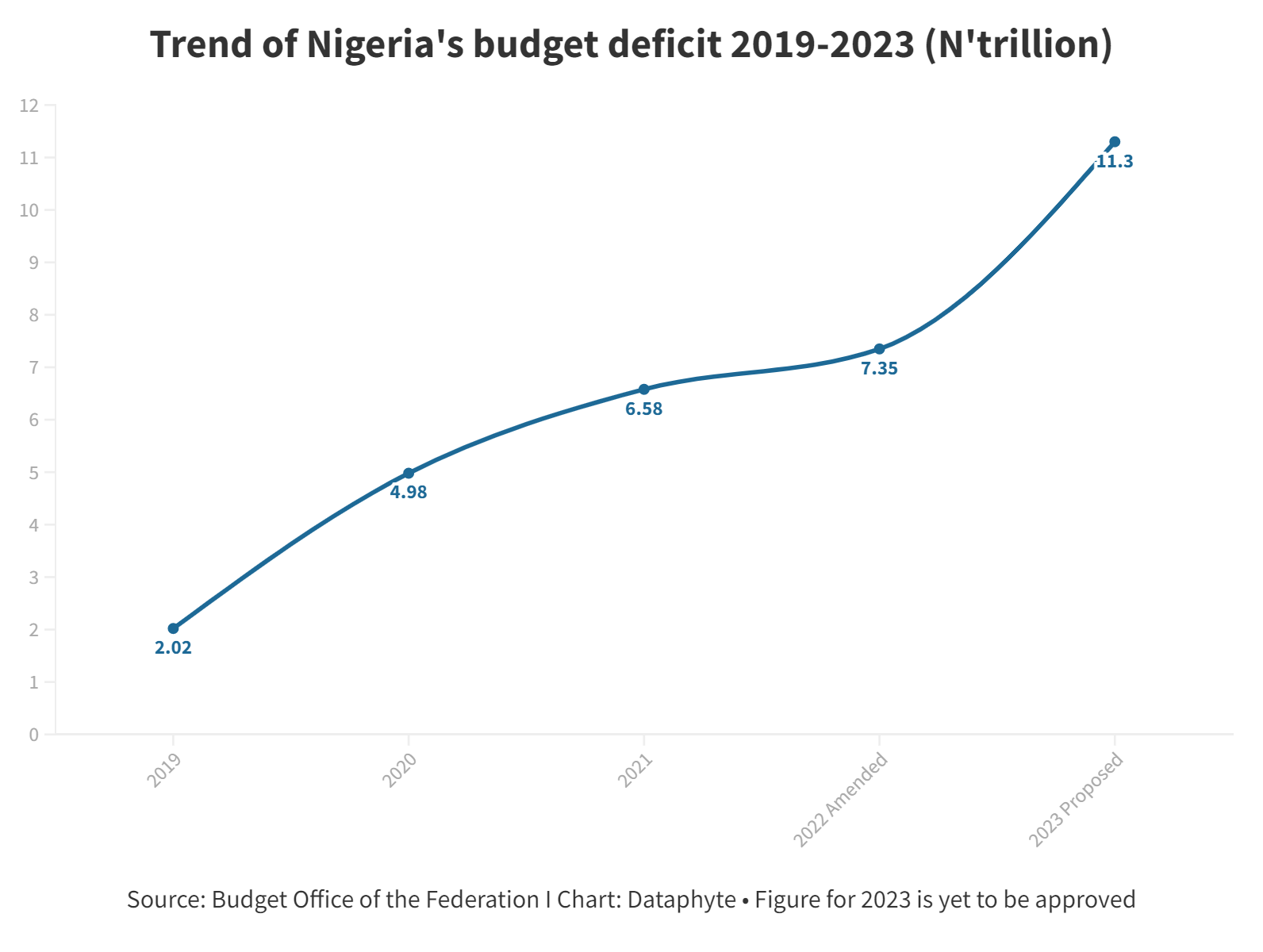 What Nigeria’s 2023 Budget may Look Like in 4 Charts