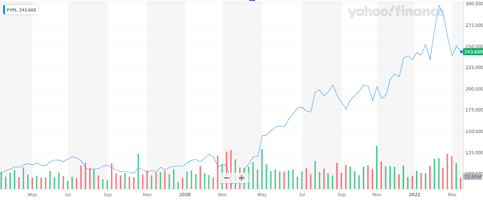 E-Commerce Stocks