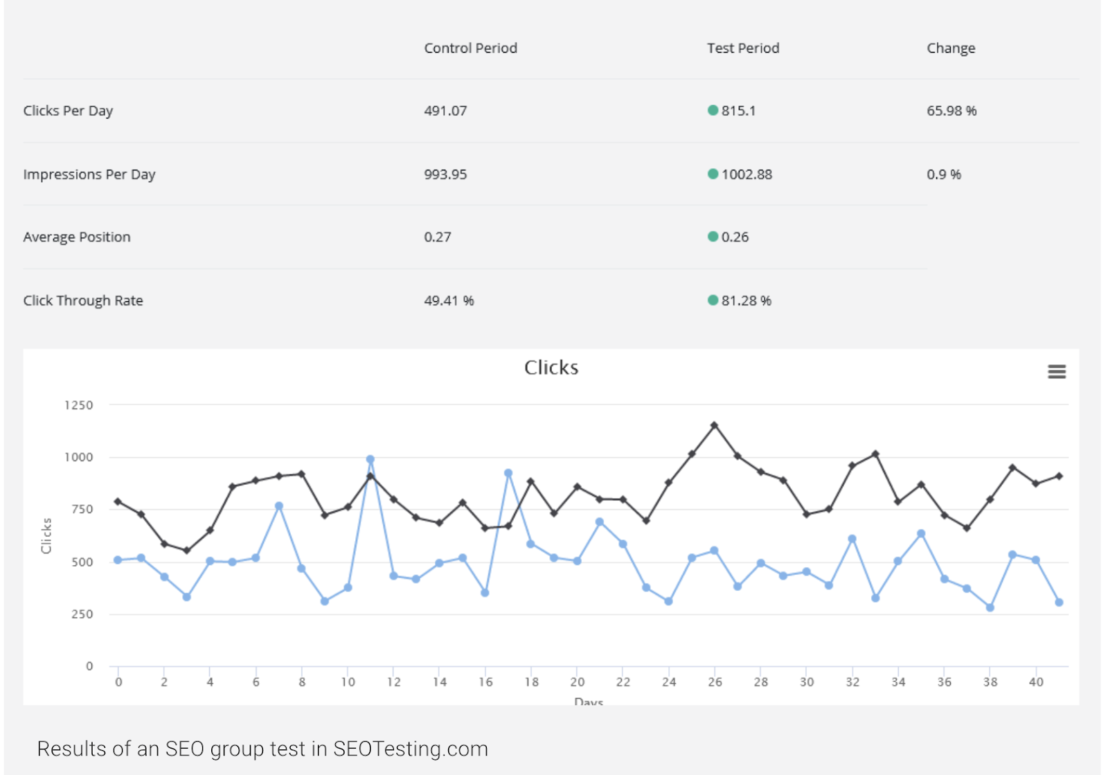 Resultaten voorbeeld van een A/B test SEO 