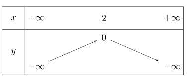 bảng biến thiên hàm số bậc 2 bài bác 1
