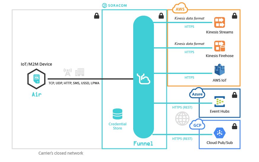 How Funnel can feed into multiple cloud services.