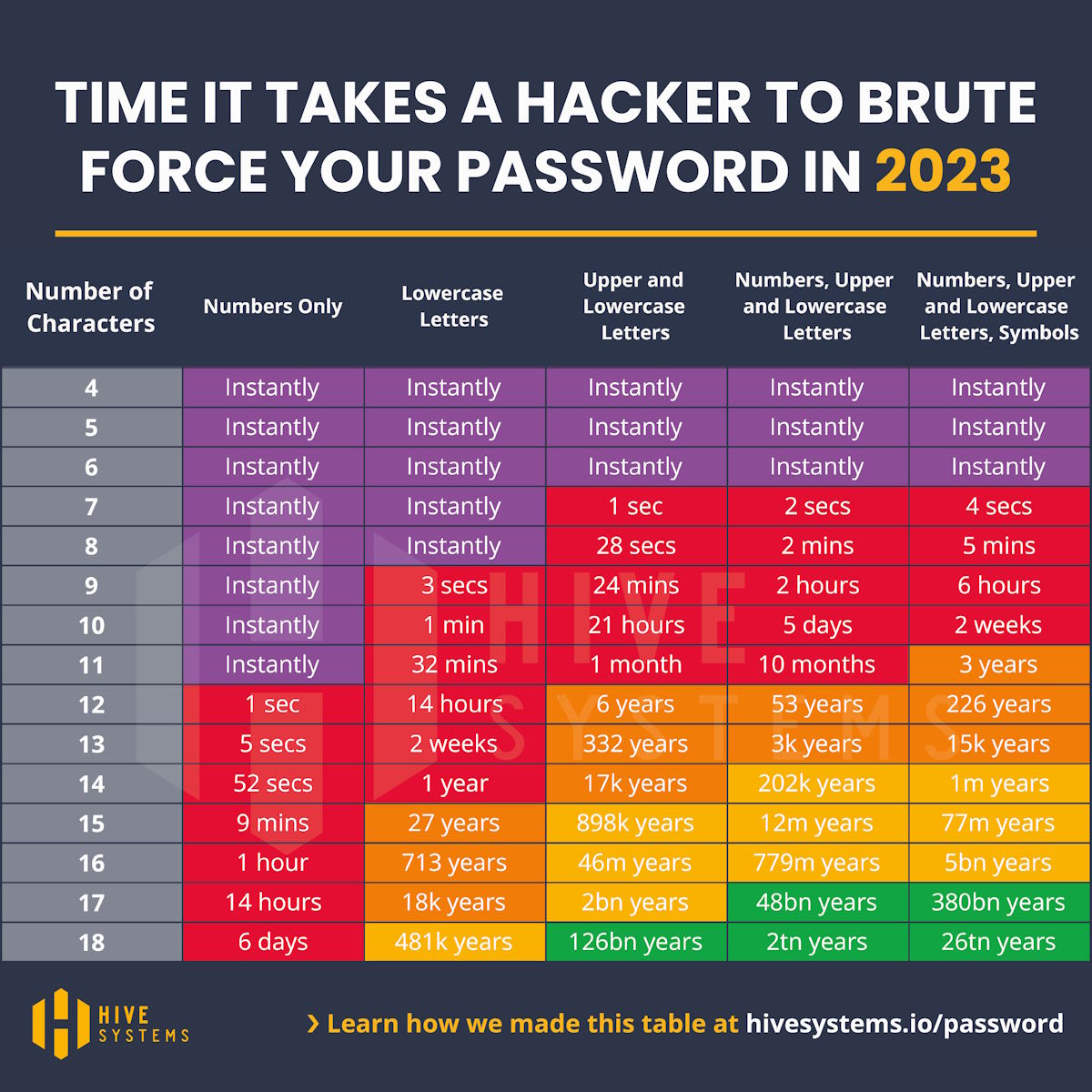 time it takes a hacker to brute force your password in 2023 chart by hive systems