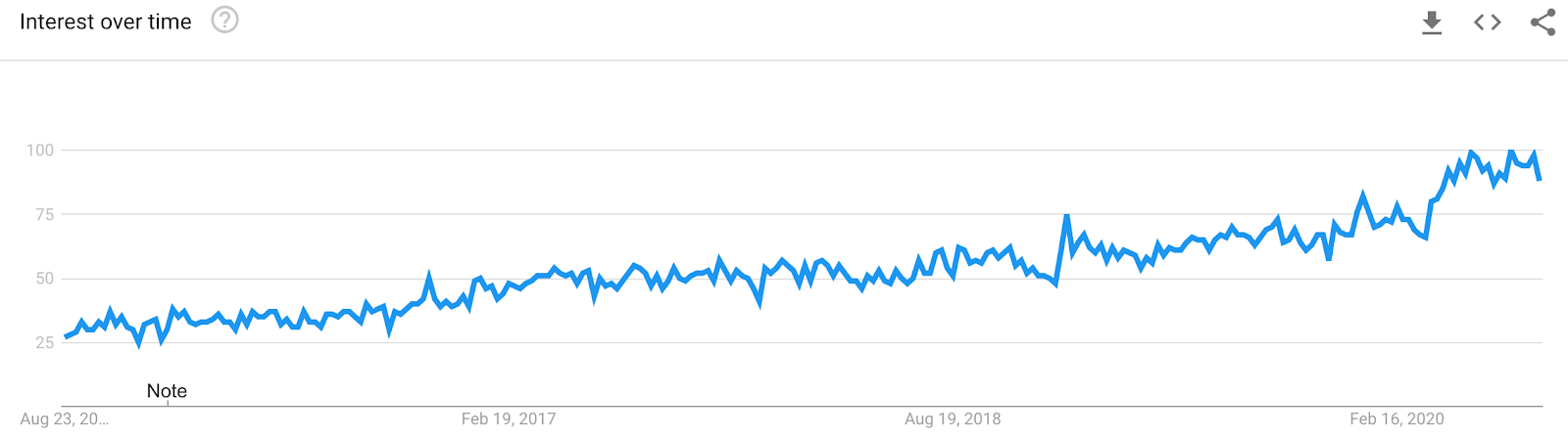 graph about search interest in the keyword "affiliate marketing"