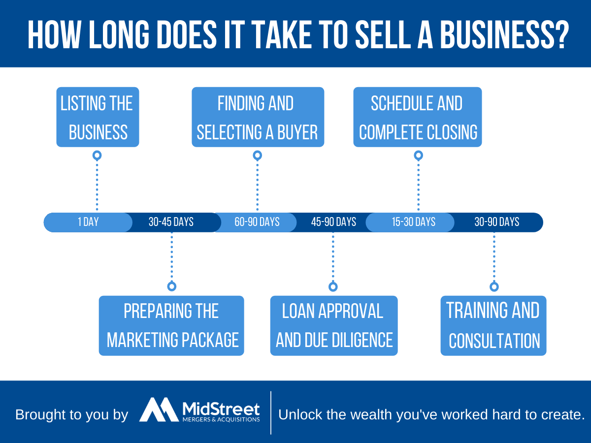 How Long Does it Take to Sell a Business?