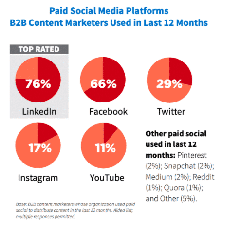 Paid social media platforms pie charts