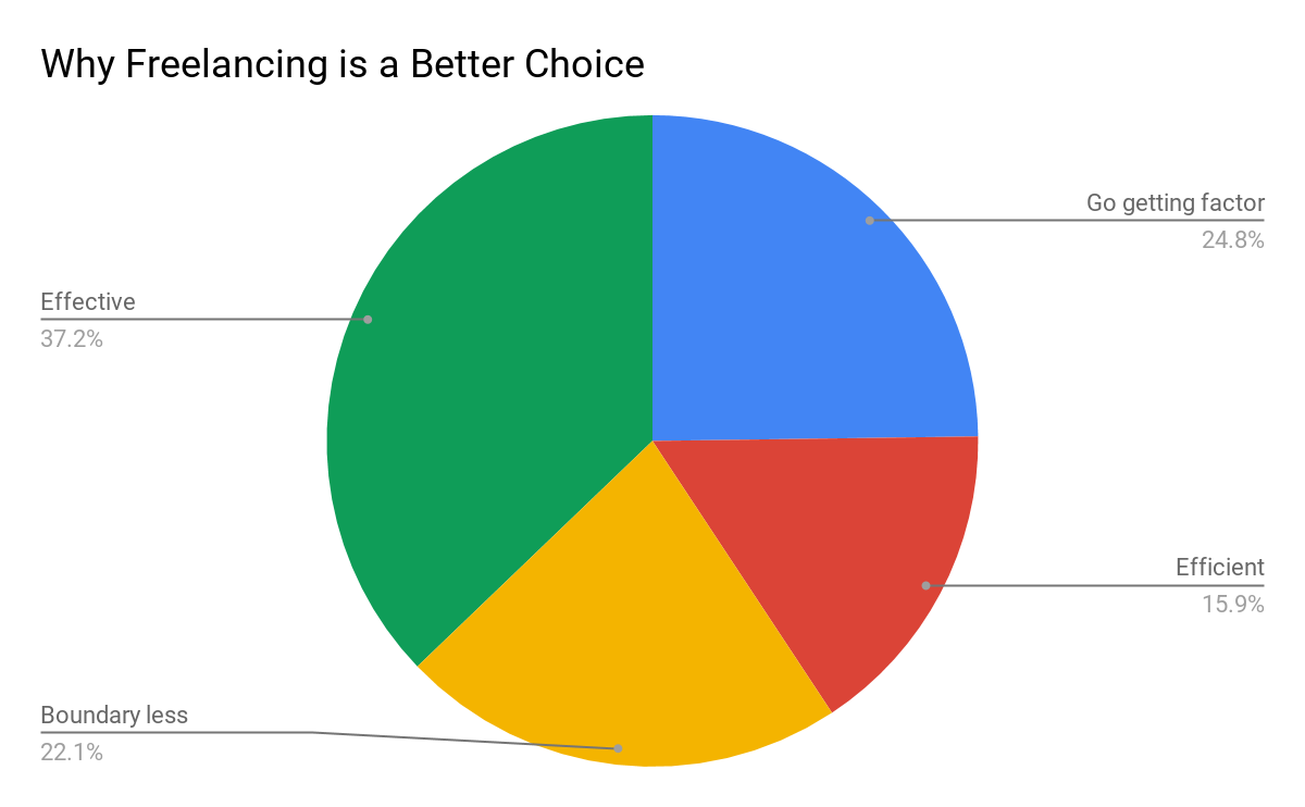 Is Freelancing is a better Choice