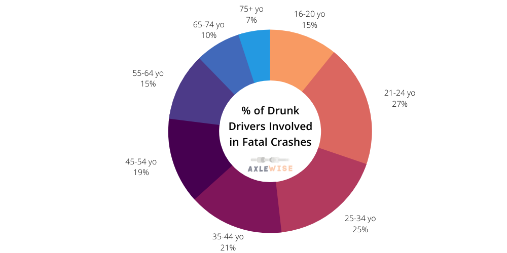 average age of drunk drivers