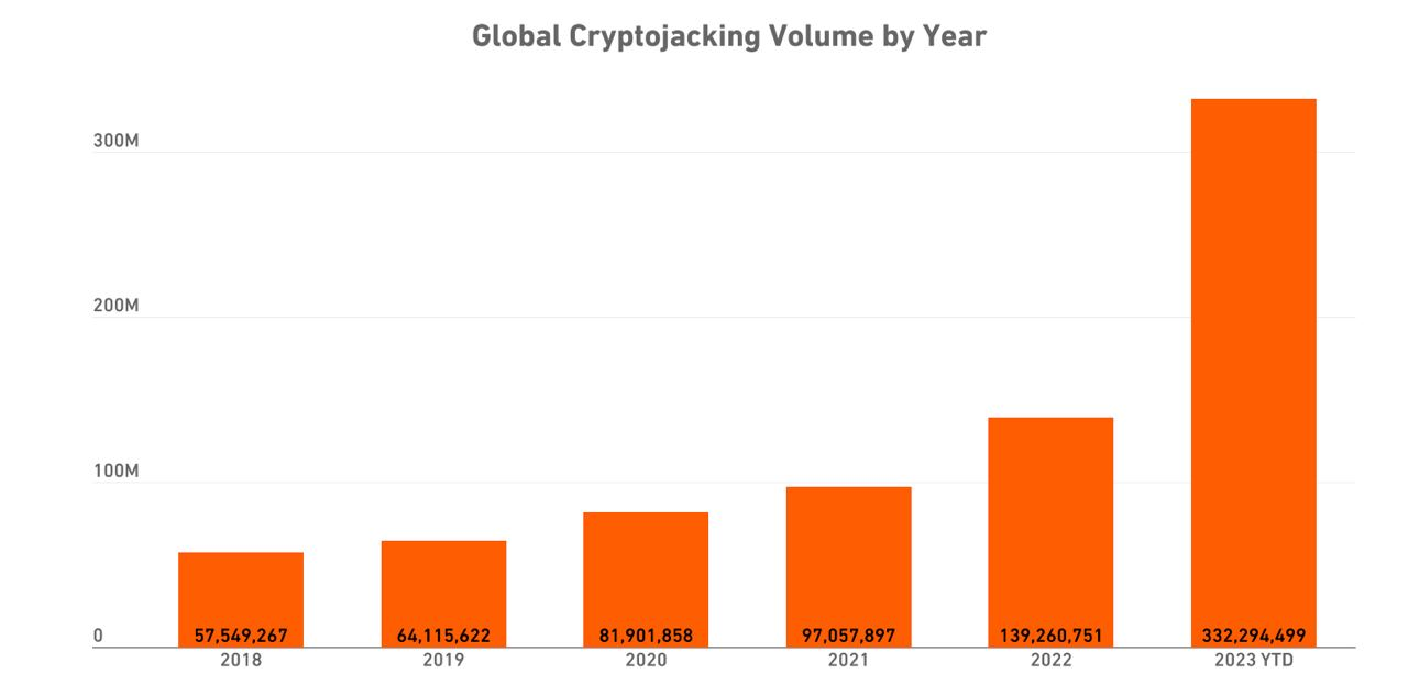 Liczba ataków cryptojackingowych