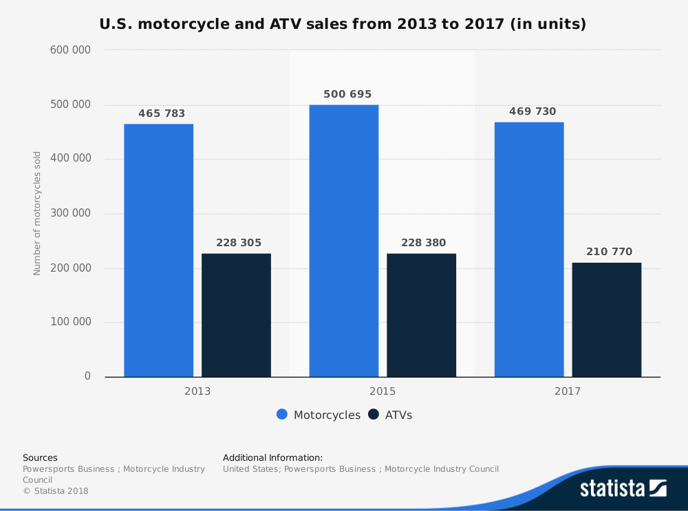 Estadísticas de la industria de motocicletas de Estados Unidos