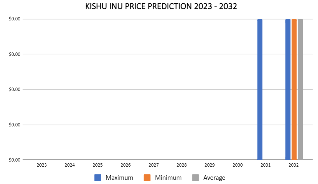 Previsão de preço Kishu Inu