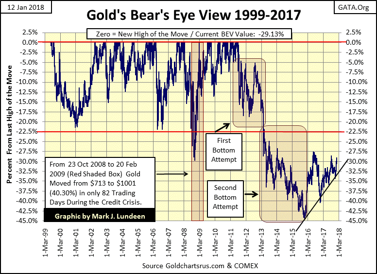 C:\Users\Owner\Documents\Financial Data Excel\Bear Market Race\Long Term Market Trends\Wk 531\Chart #5   Gold BEV 1999-2018.gif