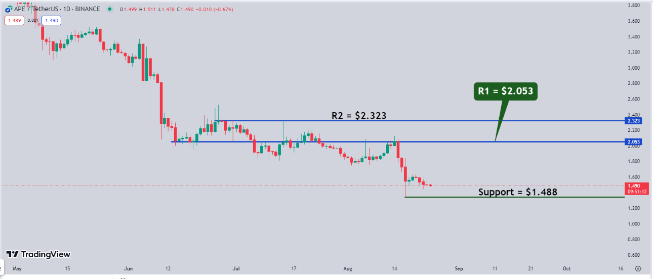 APE Continues in Its Downward Development: Can the Token Bounce Off? Information Buzz