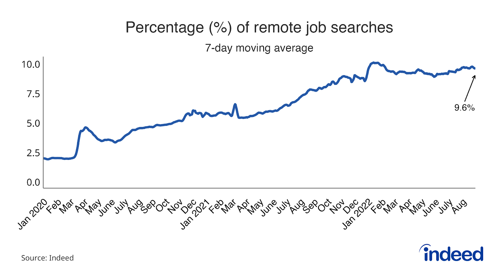 Line graph titled “Percentage (%) of remote job searches.”