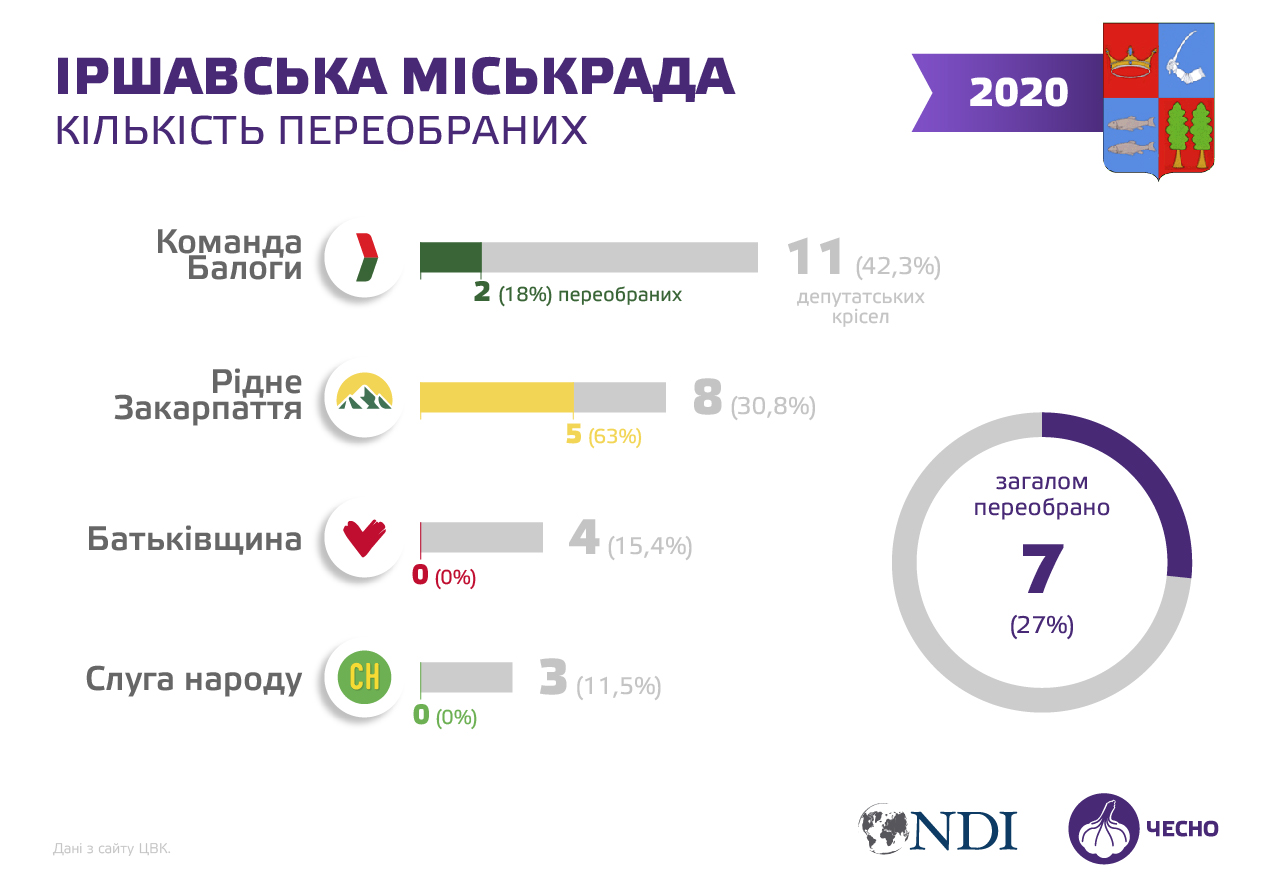 Іршавщина після виборів: невідремонтовані дороги і відсутні ресурси на будівництво інфраструктури