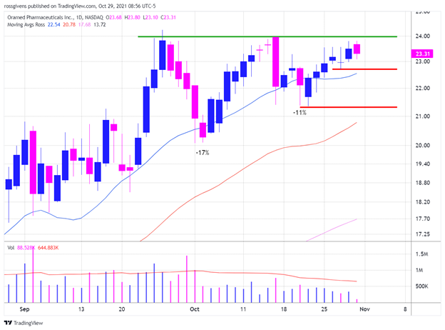 Daily Chart of Oramed Pharmaceuticals Oct 29