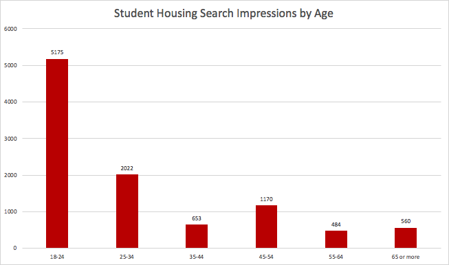 student housing marketing