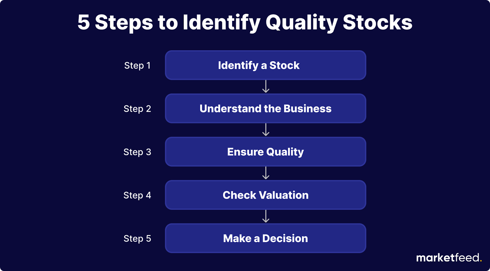 Identify Quality Stocks