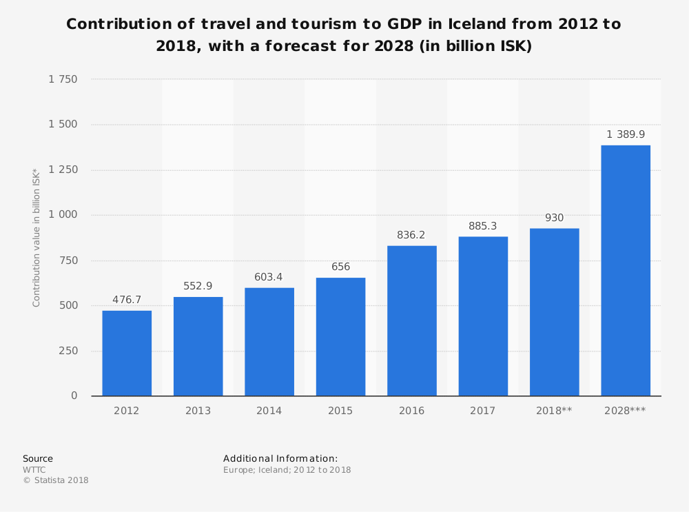 Statistiques de l'industrie touristique islandaise