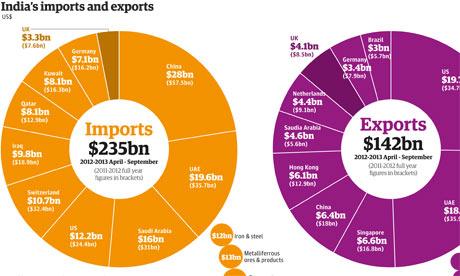 India exports imports