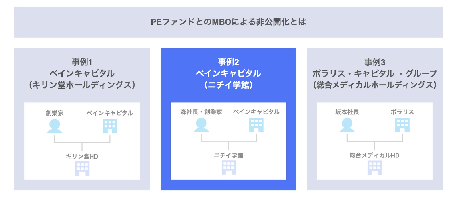 PEファンドとのMBOによる非公開化事例2. ニチイ学館（ベインキャピタル ）