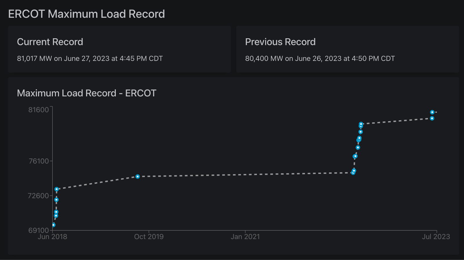 Two Weeks of Firsts in Texas: ECRS and New Records