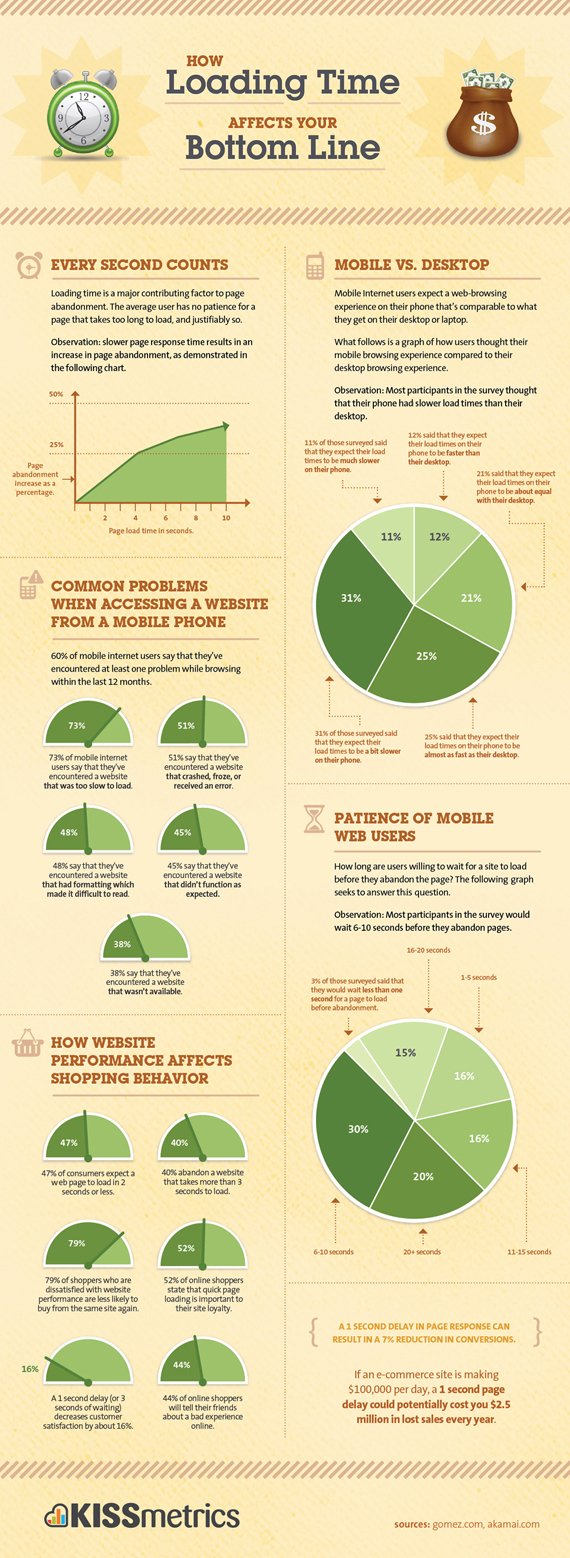 Impact of different website loading times infographic