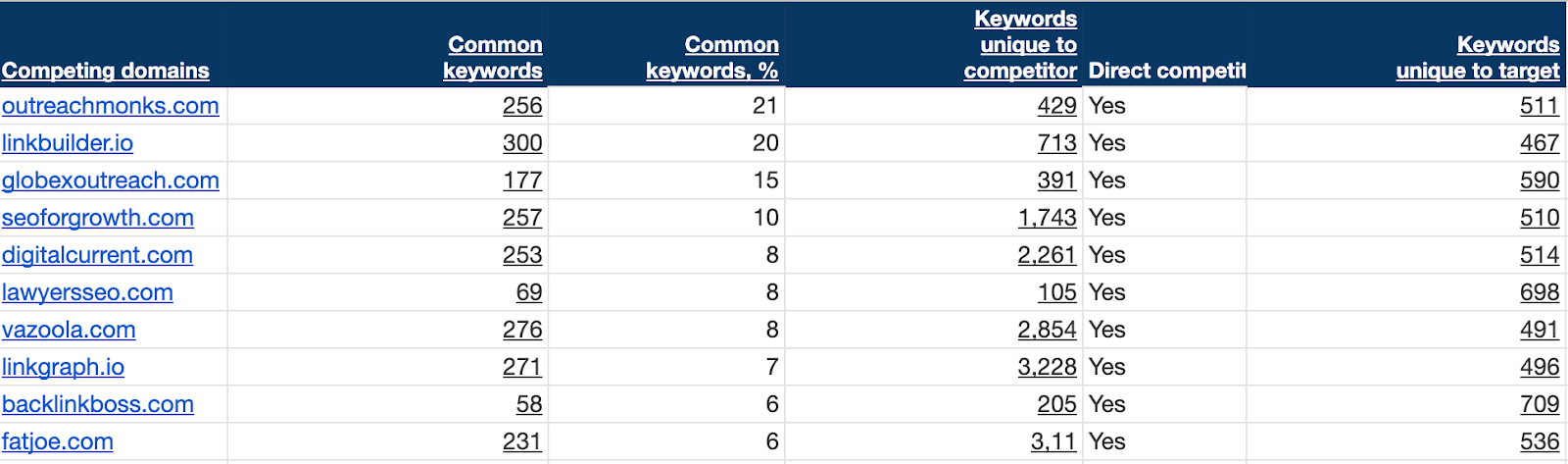 Competitor backlink analysis: Domain competitors spreadsheet