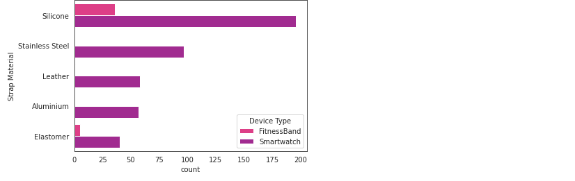 Most commonly available strap material for trackers